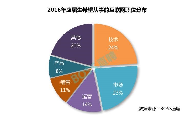 95后喜歡什么樣兒的互聯網公司？