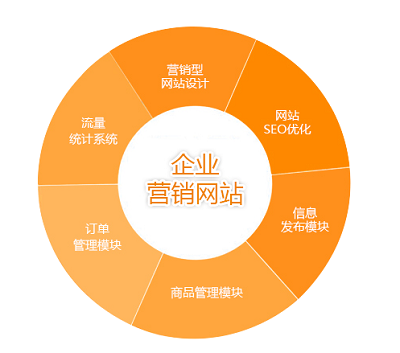 營銷型網(wǎng)站與普通的網(wǎng)站有什么區(qū)別嗎？